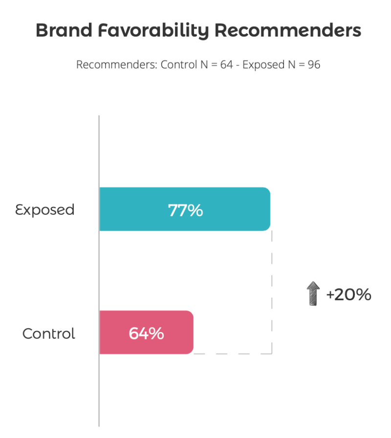 influencer marketing brand favoribility
