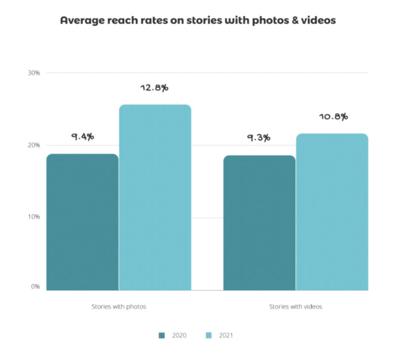 Two graphs side by side comparing the average reach rate of Instagram Stories with photos and videos