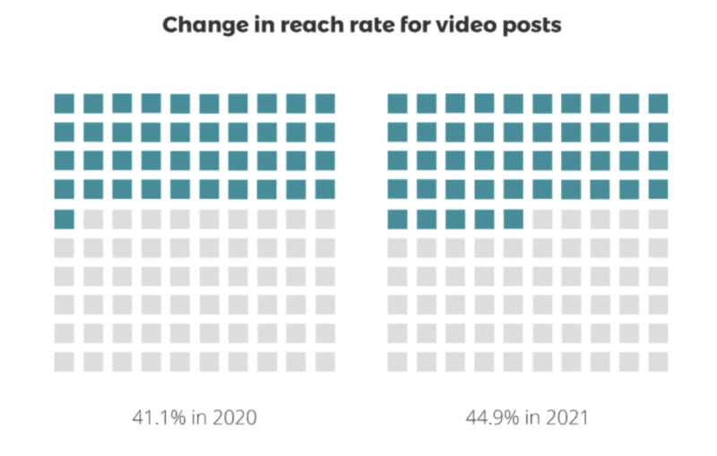Two graphs side by side showing the growth of reach rate for video on Instagram